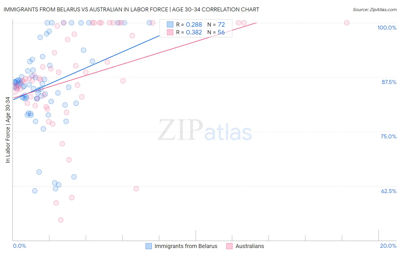 Immigrants from Belarus vs Australian In Labor Force | Age 30-34