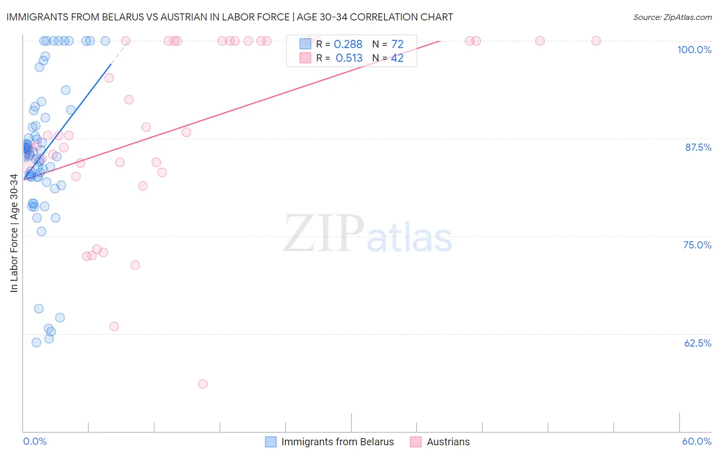 Immigrants from Belarus vs Austrian In Labor Force | Age 30-34
