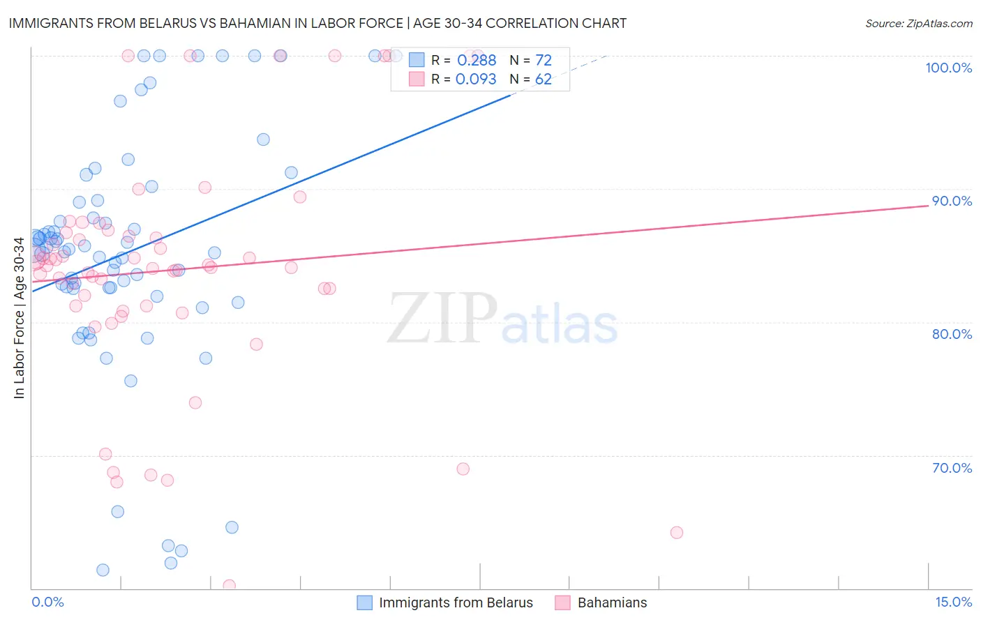 Immigrants from Belarus vs Bahamian In Labor Force | Age 30-34