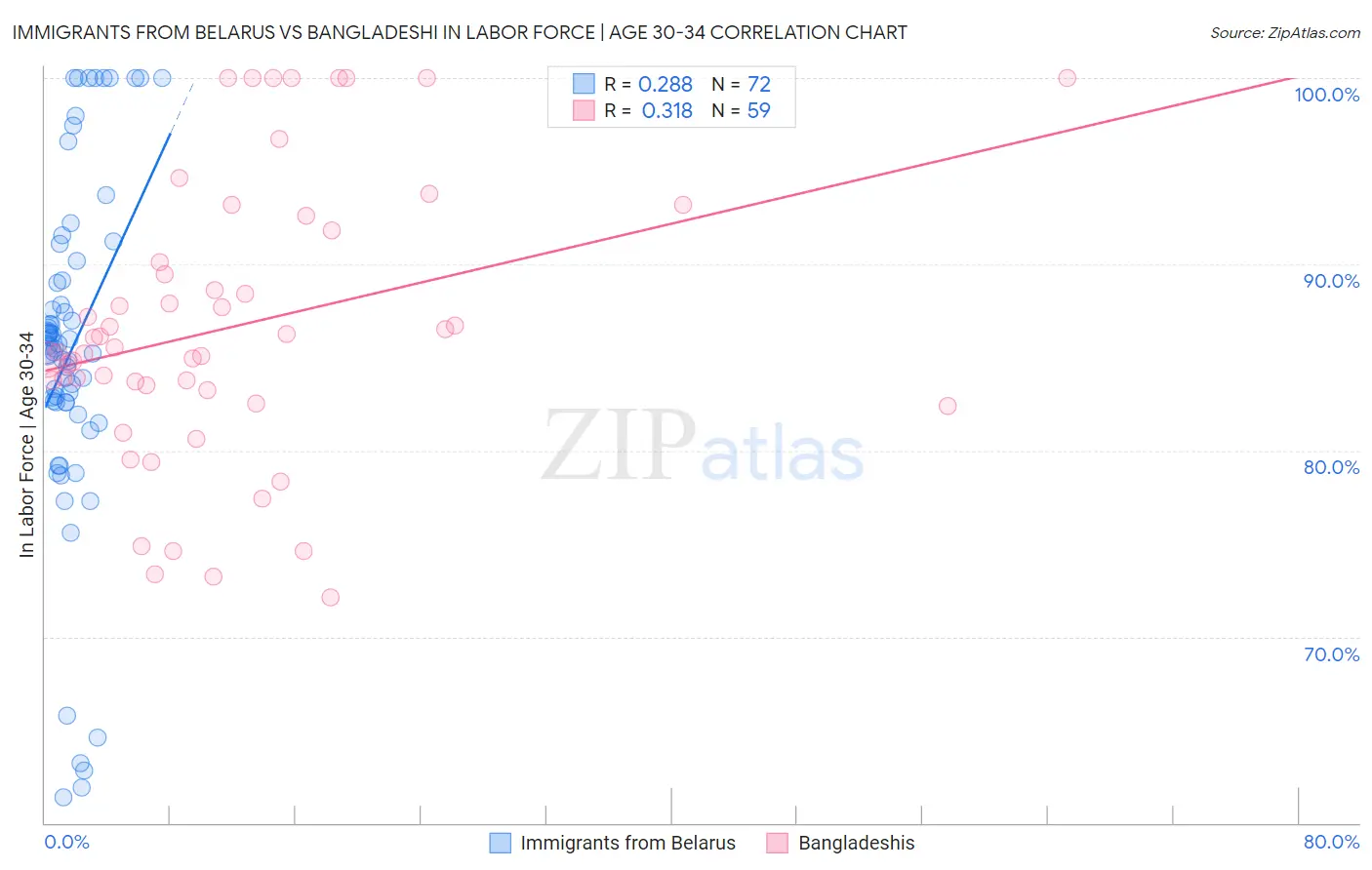 Immigrants from Belarus vs Bangladeshi In Labor Force | Age 30-34