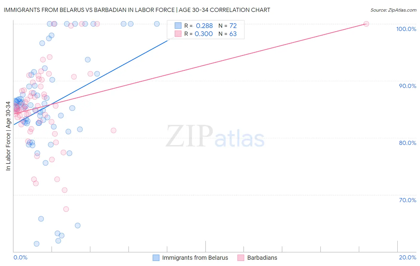 Immigrants from Belarus vs Barbadian In Labor Force | Age 30-34