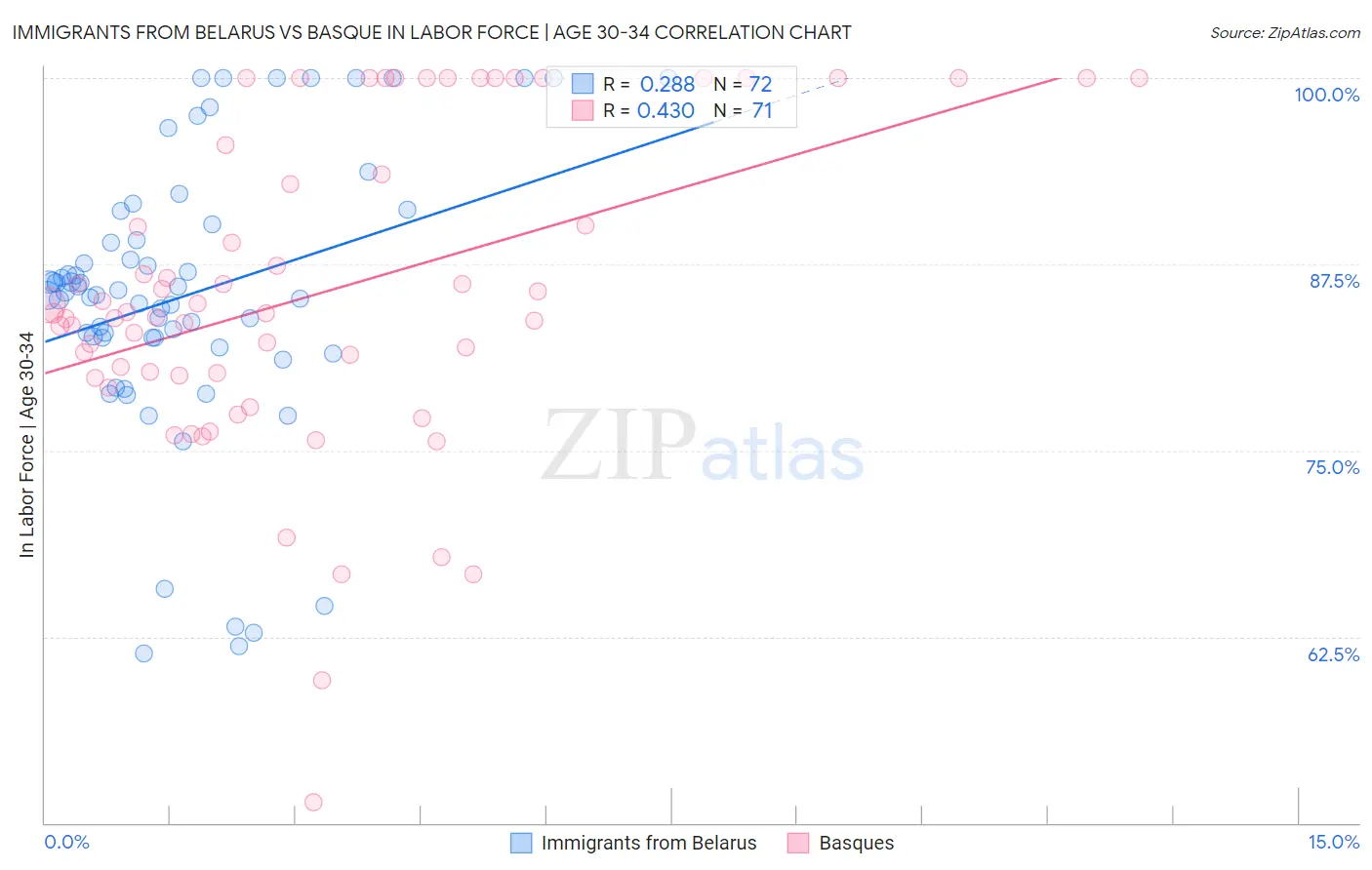 Immigrants from Belarus vs Basque In Labor Force | Age 30-34