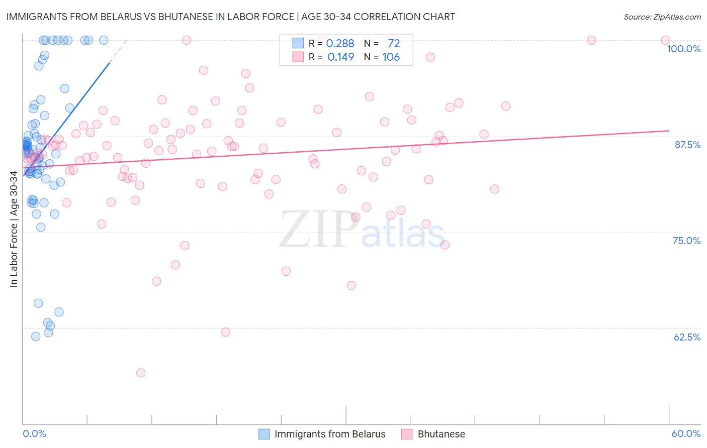 Immigrants from Belarus vs Bhutanese In Labor Force | Age 30-34