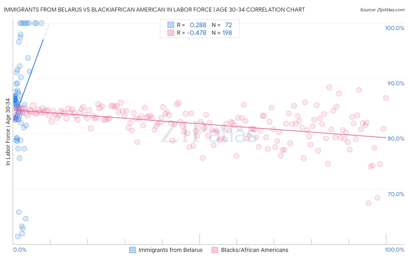 Immigrants from Belarus vs Black/African American In Labor Force | Age 30-34