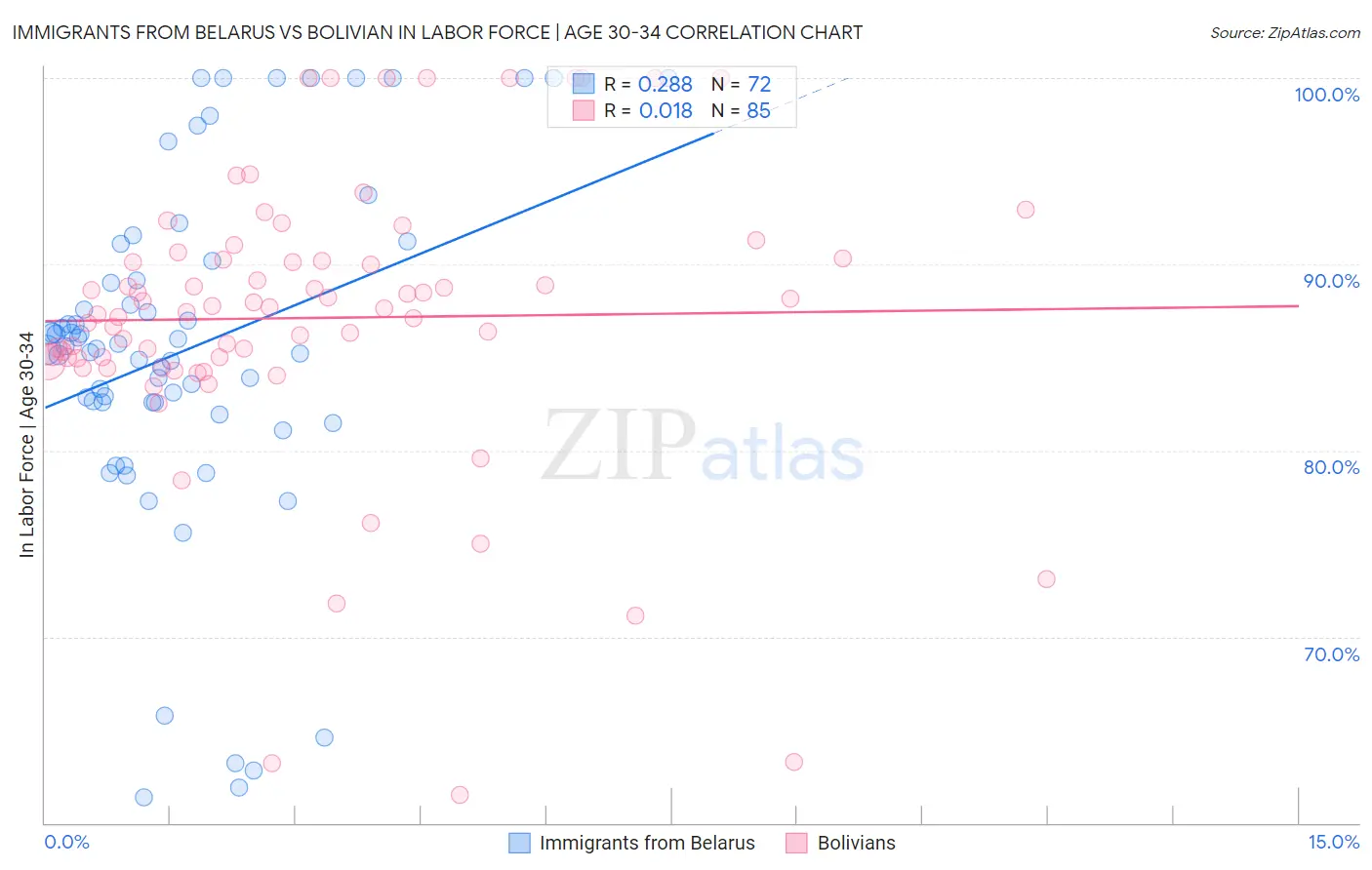 Immigrants from Belarus vs Bolivian In Labor Force | Age 30-34