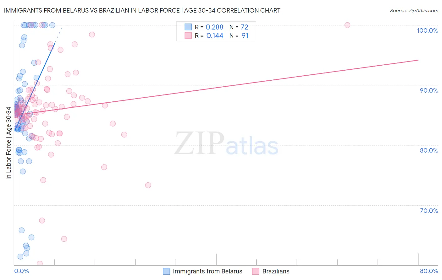 Immigrants from Belarus vs Brazilian In Labor Force | Age 30-34