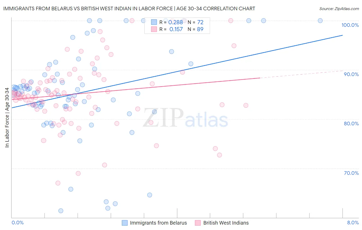 Immigrants from Belarus vs British West Indian In Labor Force | Age 30-34