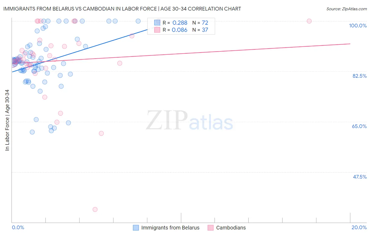 Immigrants from Belarus vs Cambodian In Labor Force | Age 30-34