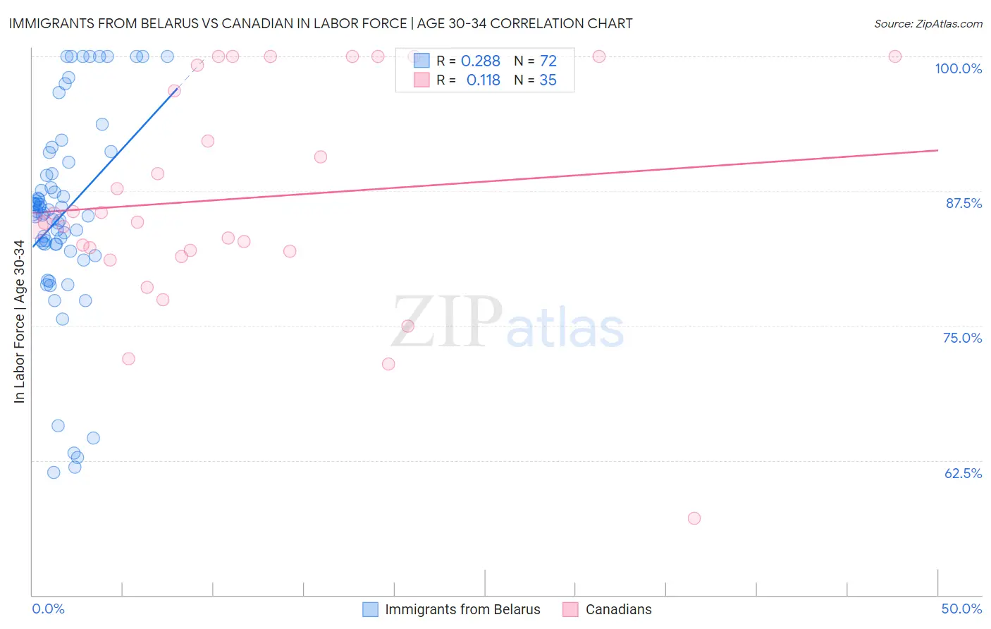 Immigrants from Belarus vs Canadian In Labor Force | Age 30-34