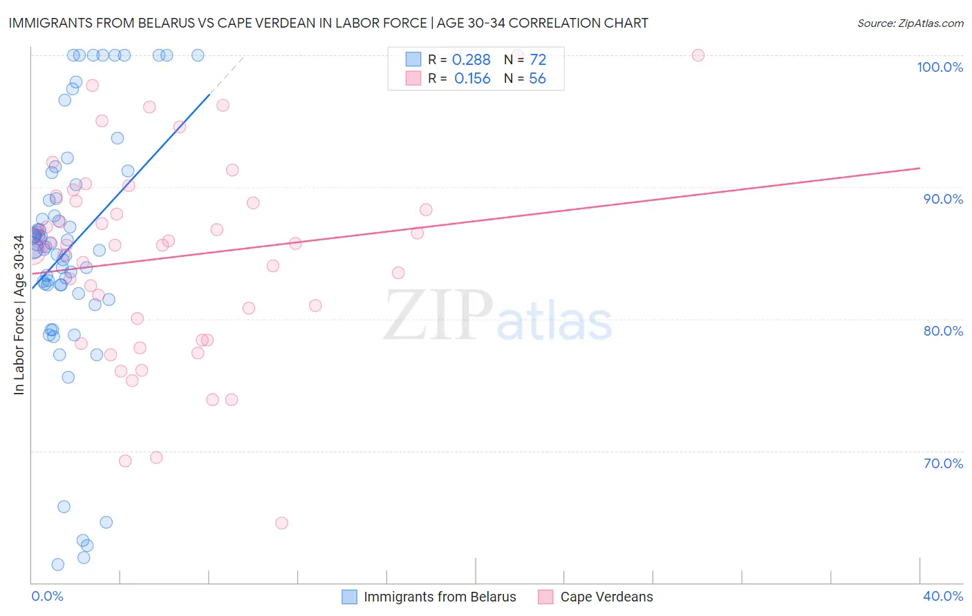 Immigrants from Belarus vs Cape Verdean In Labor Force | Age 30-34