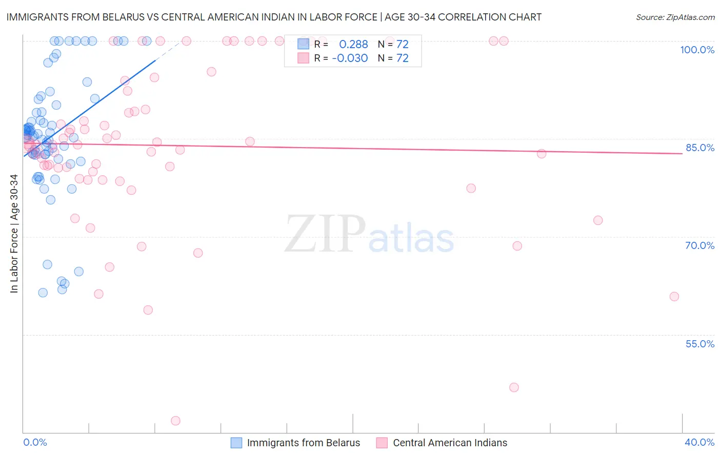 Immigrants from Belarus vs Central American Indian In Labor Force | Age 30-34
