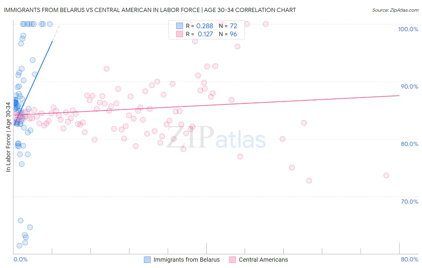 Immigrants from Belarus vs Central American In Labor Force | Age 30-34