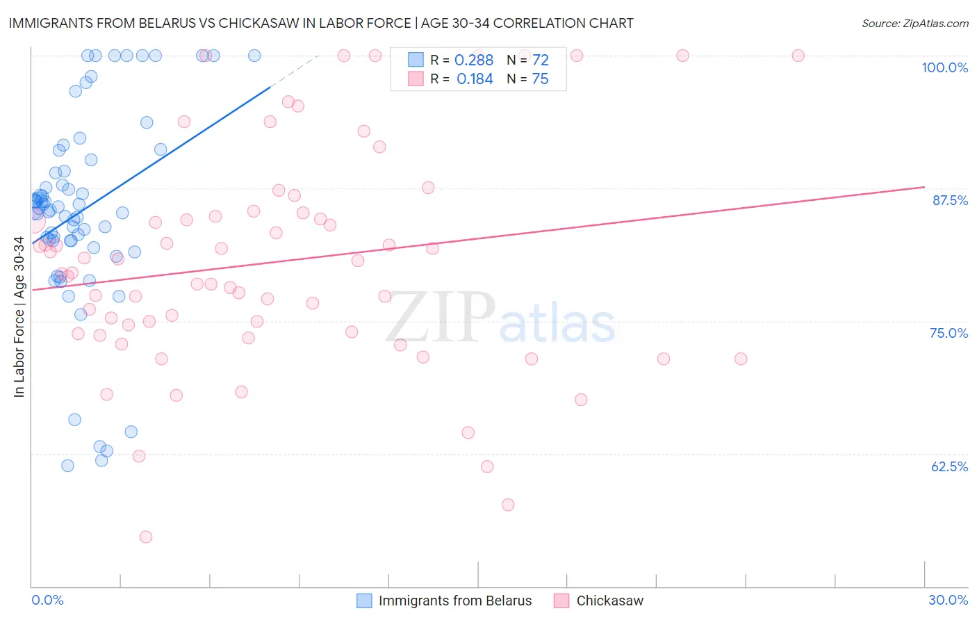 Immigrants from Belarus vs Chickasaw In Labor Force | Age 30-34