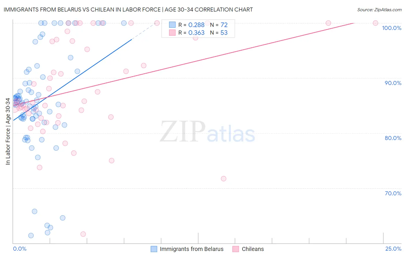Immigrants from Belarus vs Chilean In Labor Force | Age 30-34
