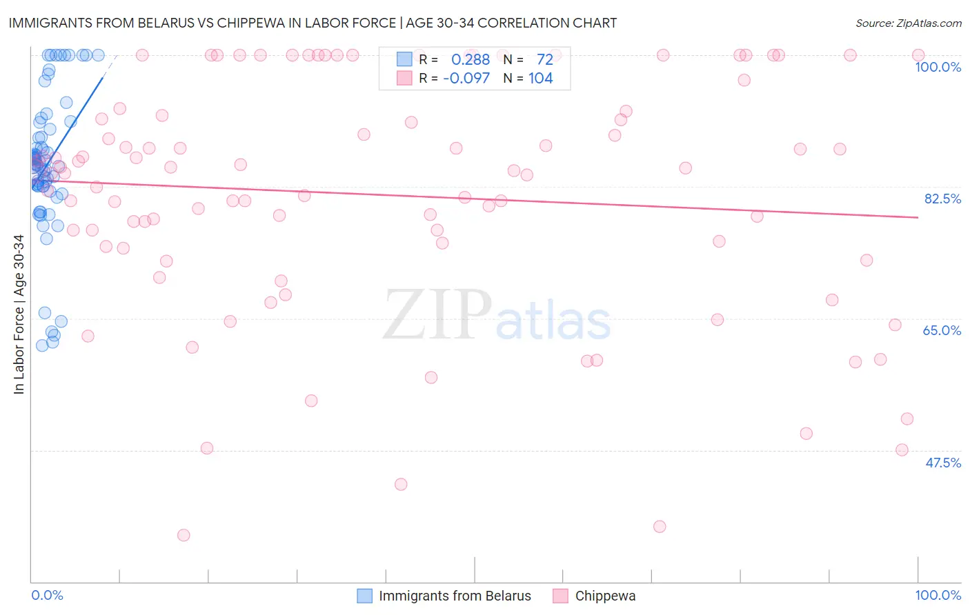 Immigrants from Belarus vs Chippewa In Labor Force | Age 30-34