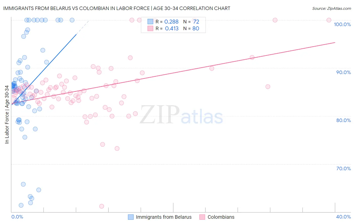 Immigrants from Belarus vs Colombian In Labor Force | Age 30-34