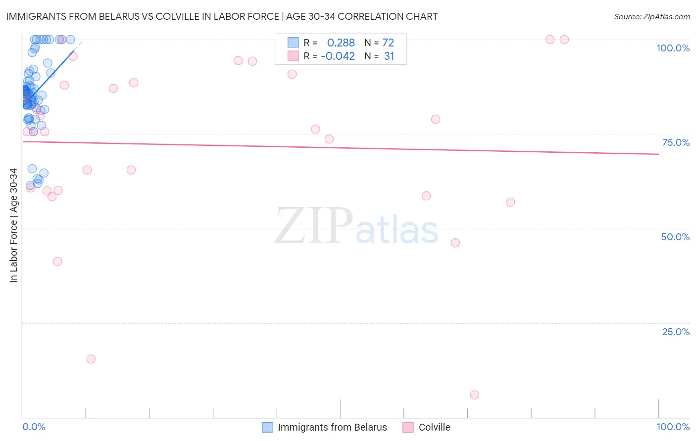 Immigrants from Belarus vs Colville In Labor Force | Age 30-34