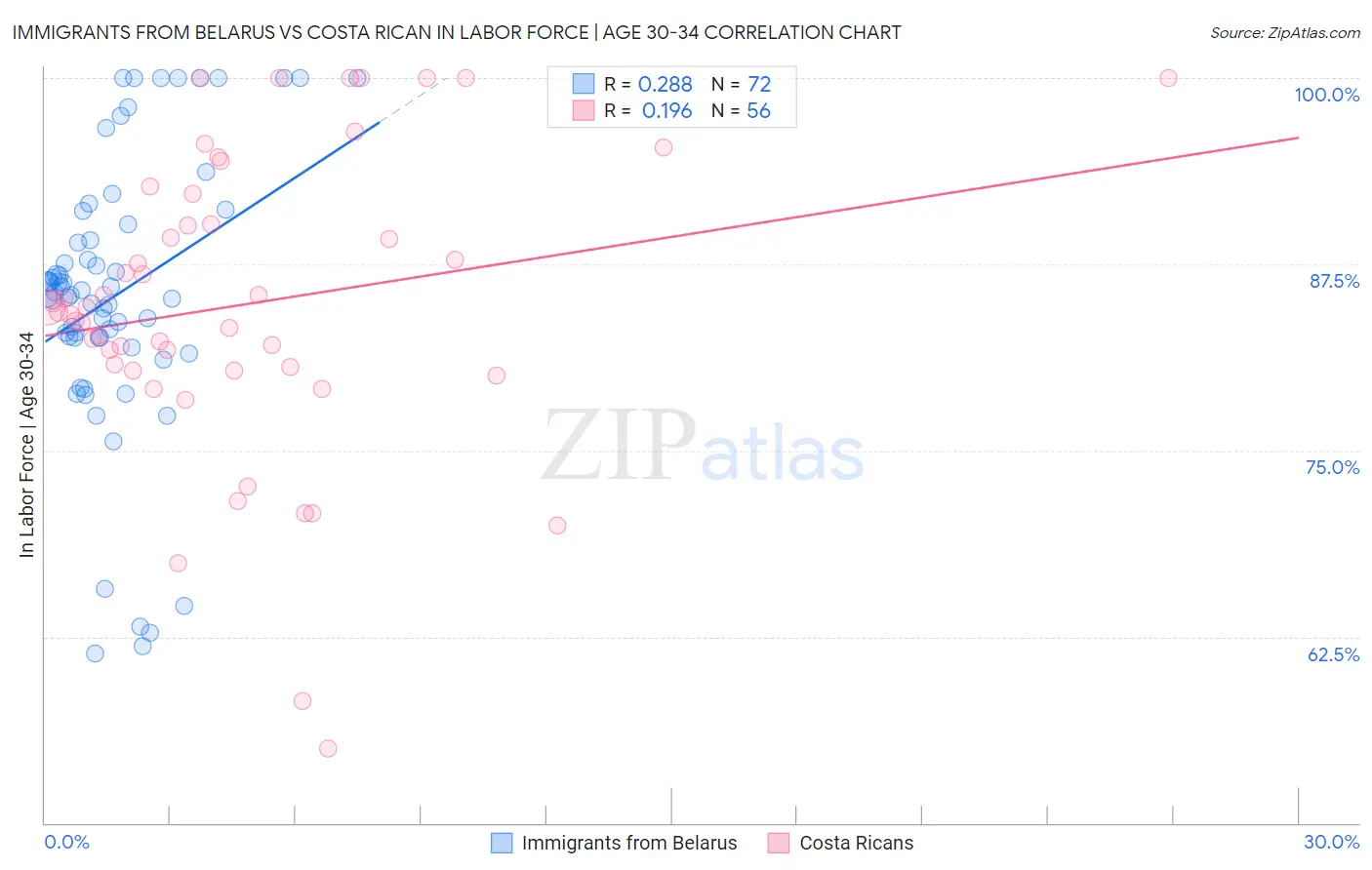 Immigrants from Belarus vs Costa Rican In Labor Force | Age 30-34