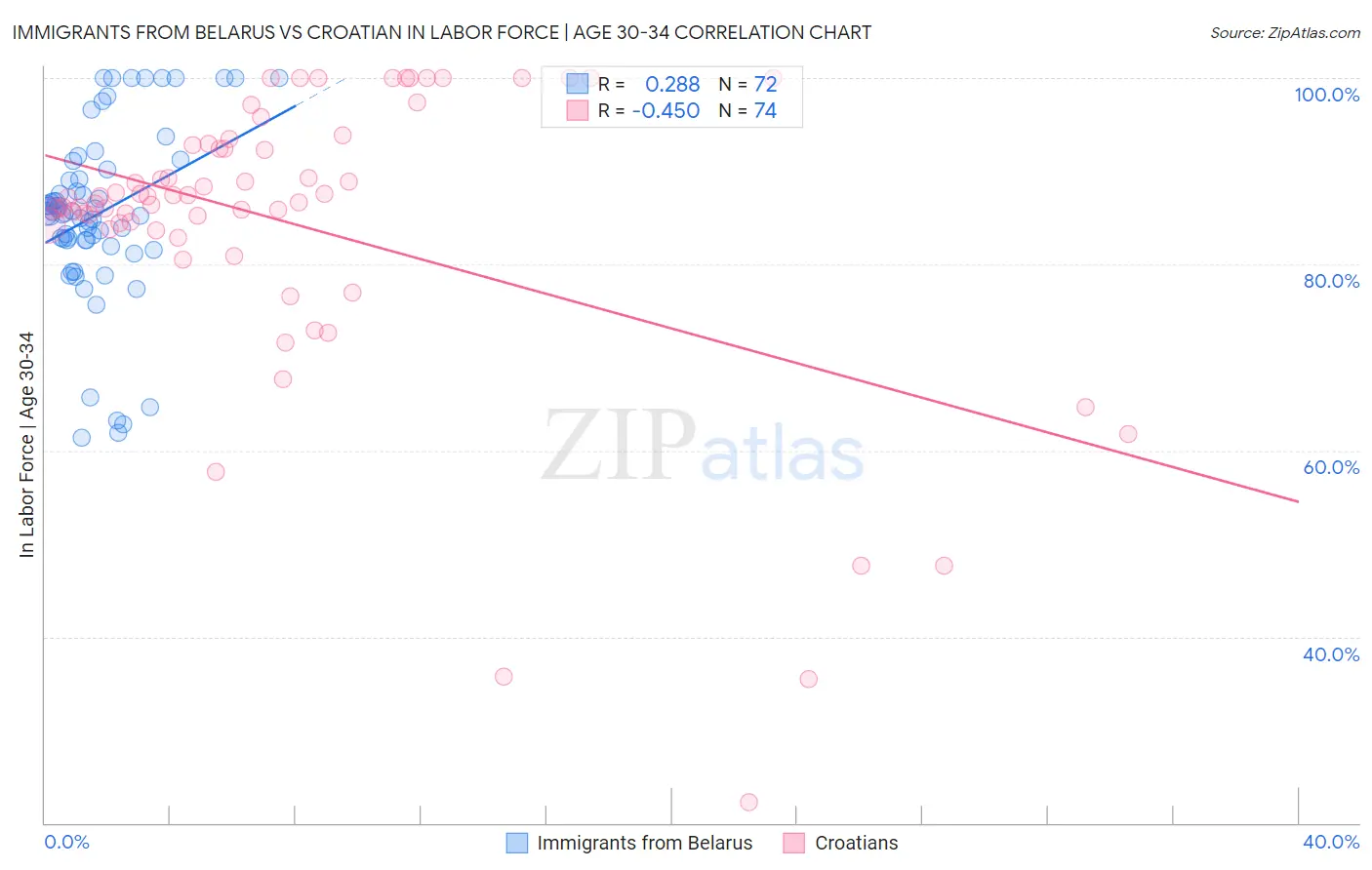 Immigrants from Belarus vs Croatian In Labor Force | Age 30-34