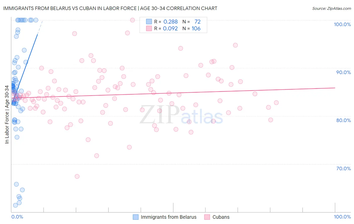 Immigrants from Belarus vs Cuban In Labor Force | Age 30-34