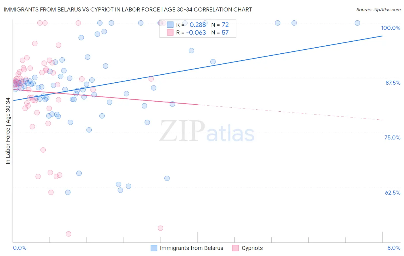 Immigrants from Belarus vs Cypriot In Labor Force | Age 30-34