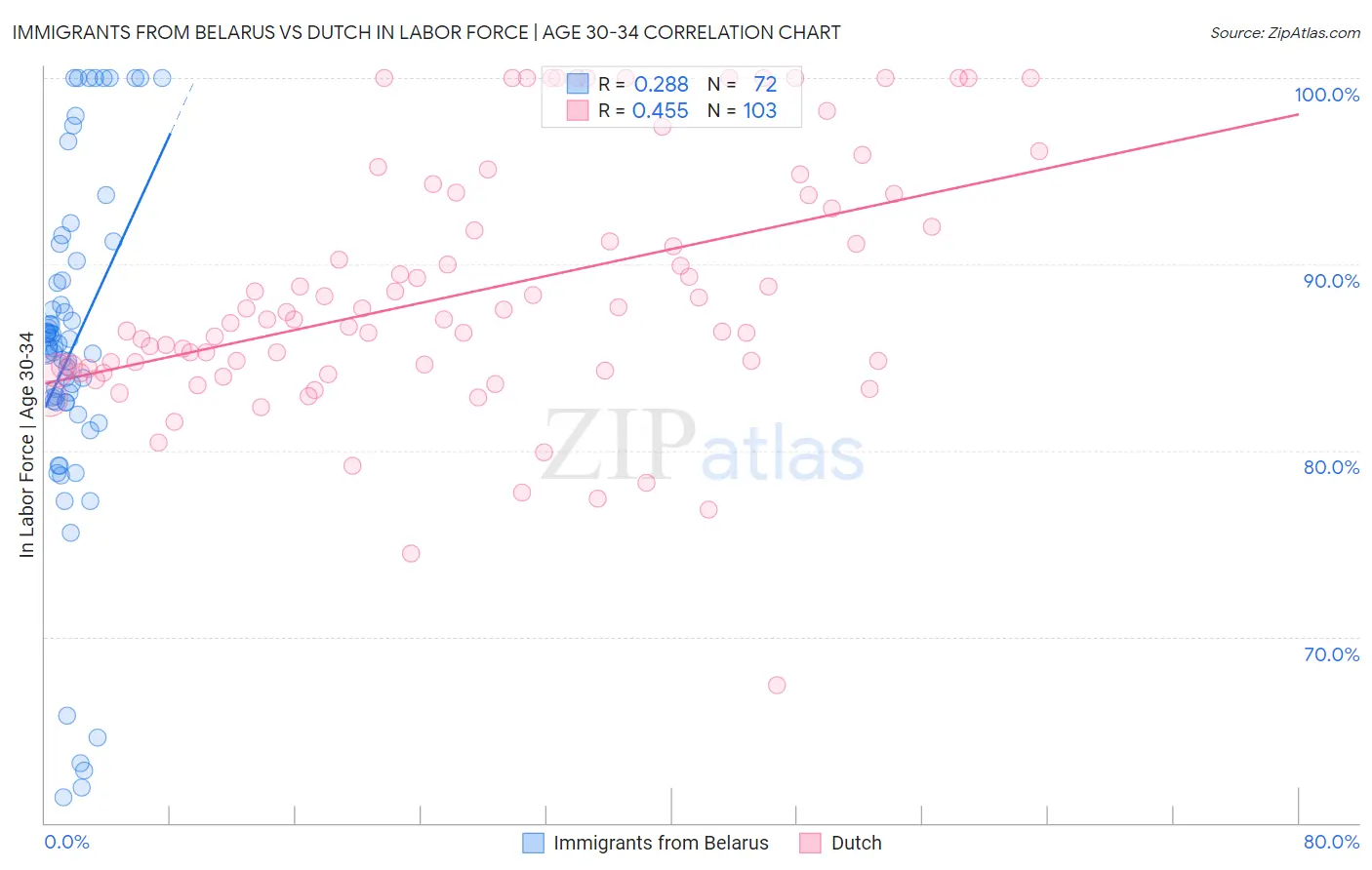 Immigrants from Belarus vs Dutch In Labor Force | Age 30-34