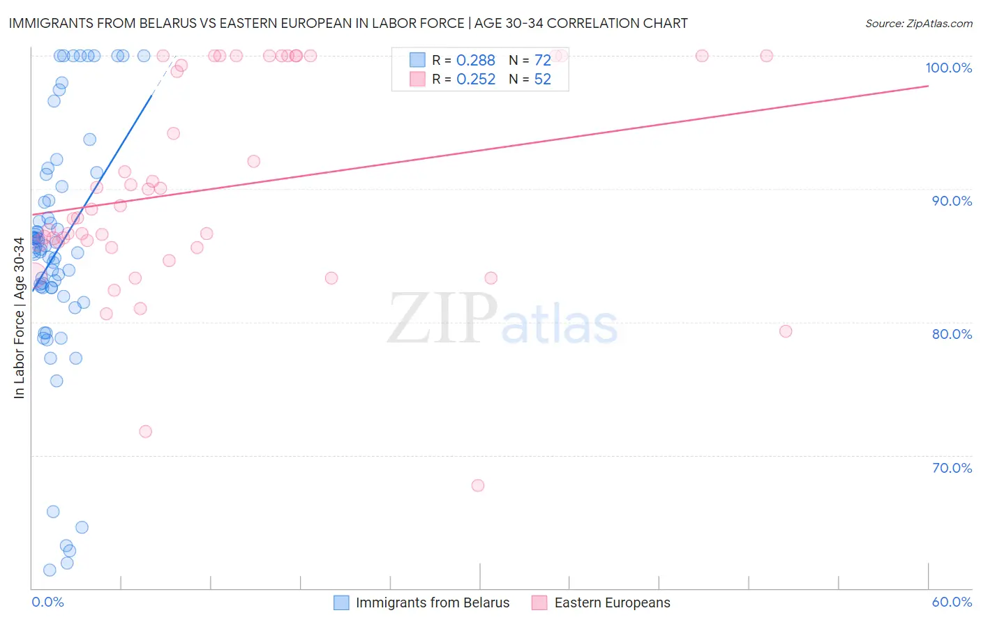 Immigrants from Belarus vs Eastern European In Labor Force | Age 30-34