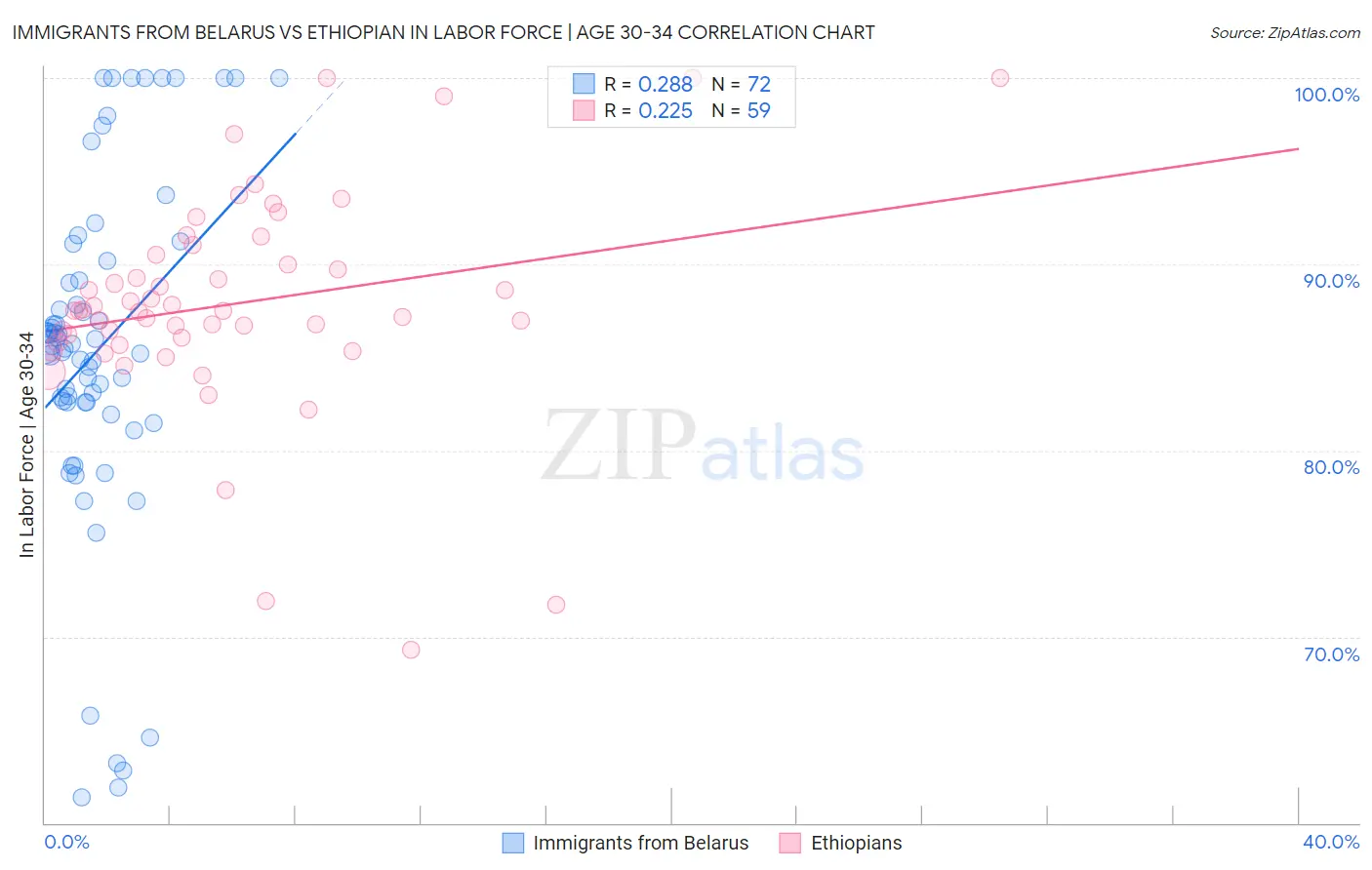 Immigrants from Belarus vs Ethiopian In Labor Force | Age 30-34