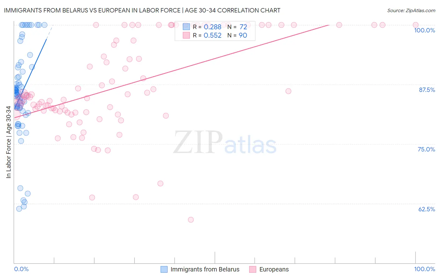 Immigrants from Belarus vs European In Labor Force | Age 30-34