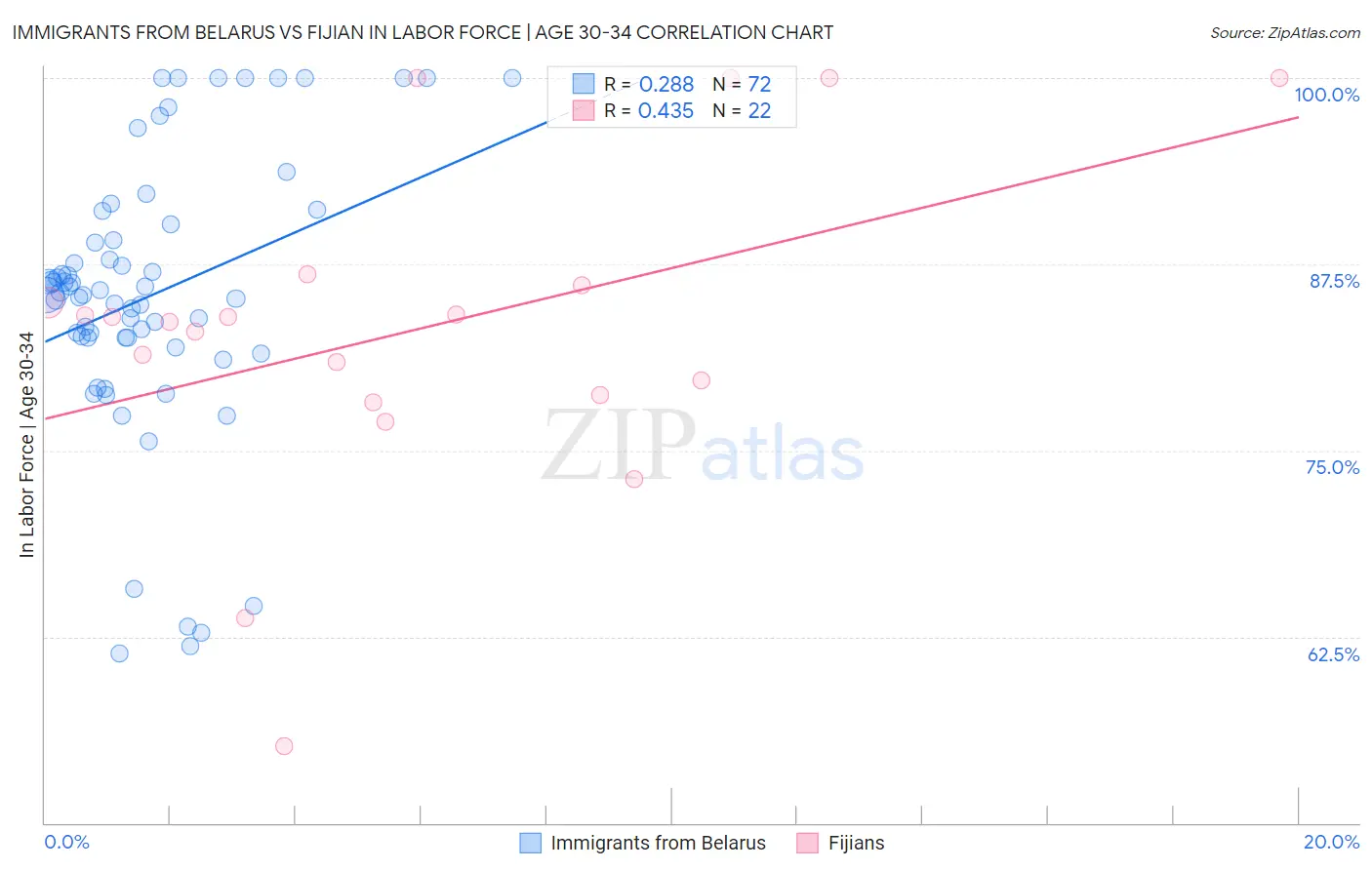 Immigrants from Belarus vs Fijian In Labor Force | Age 30-34