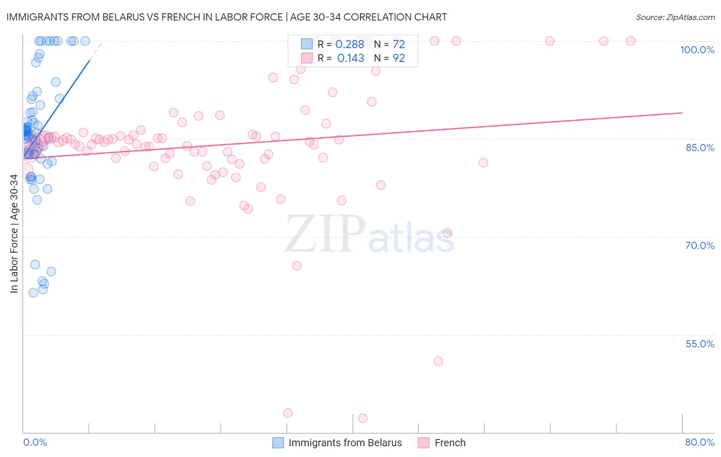 Immigrants from Belarus vs French In Labor Force | Age 30-34