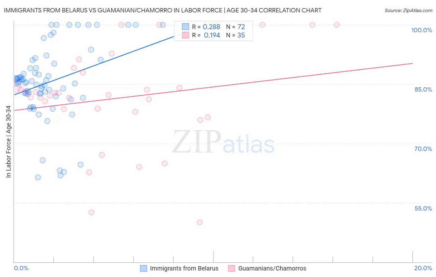 Immigrants from Belarus vs Guamanian/Chamorro In Labor Force | Age 30-34