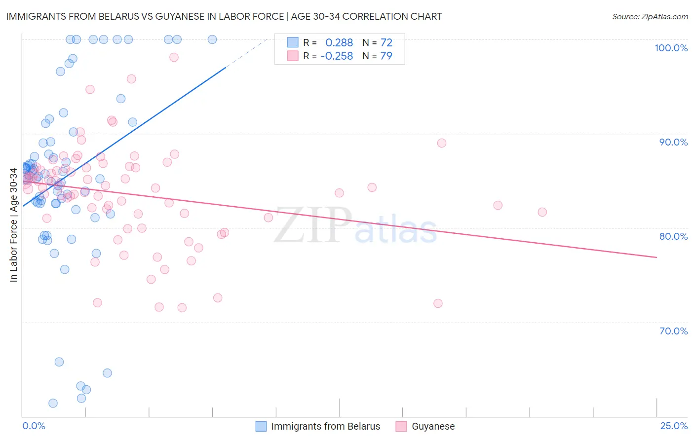 Immigrants from Belarus vs Guyanese In Labor Force | Age 30-34