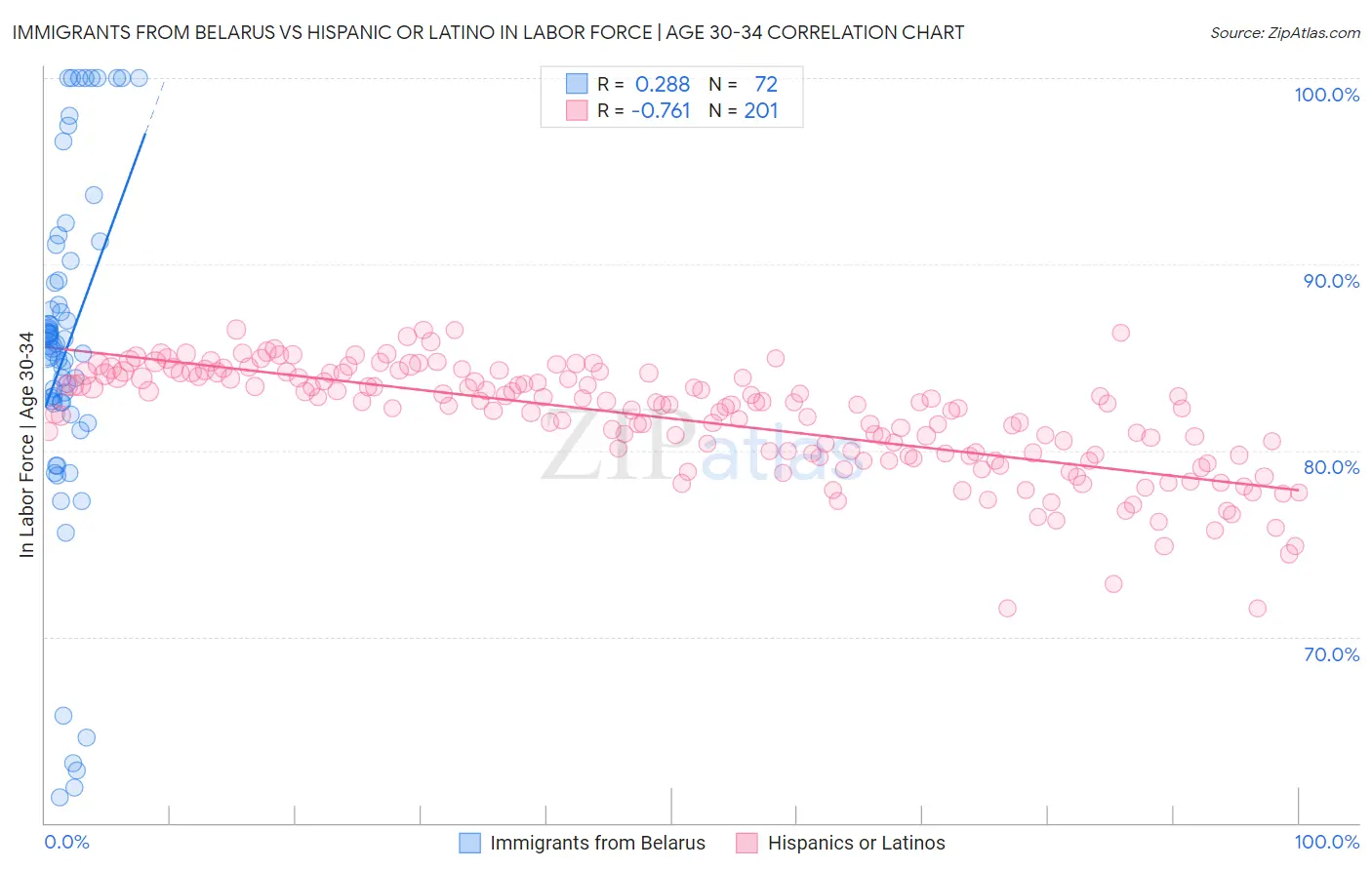 Immigrants from Belarus vs Hispanic or Latino In Labor Force | Age 30-34