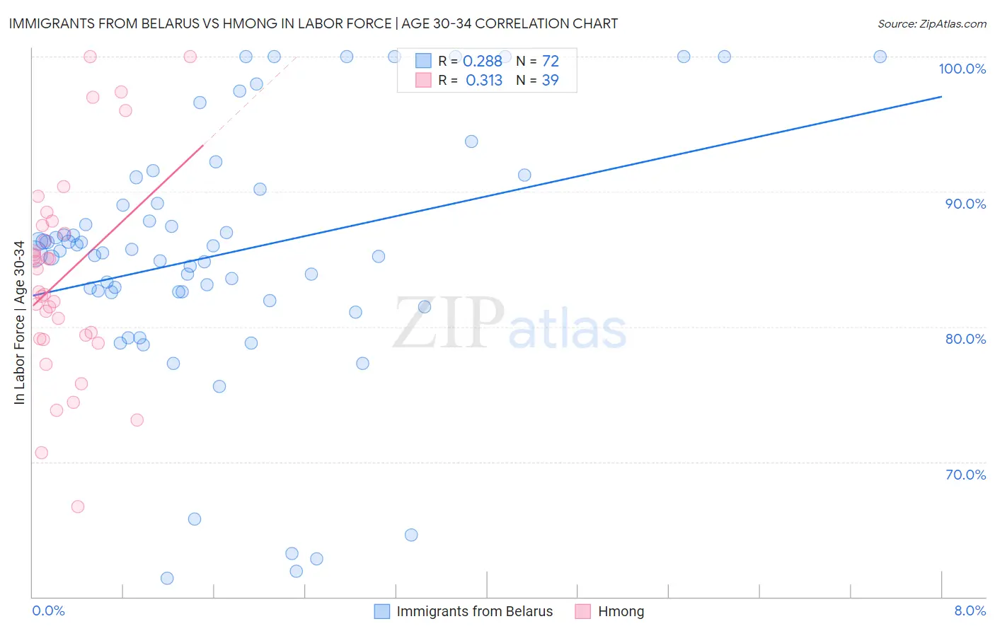 Immigrants from Belarus vs Hmong In Labor Force | Age 30-34