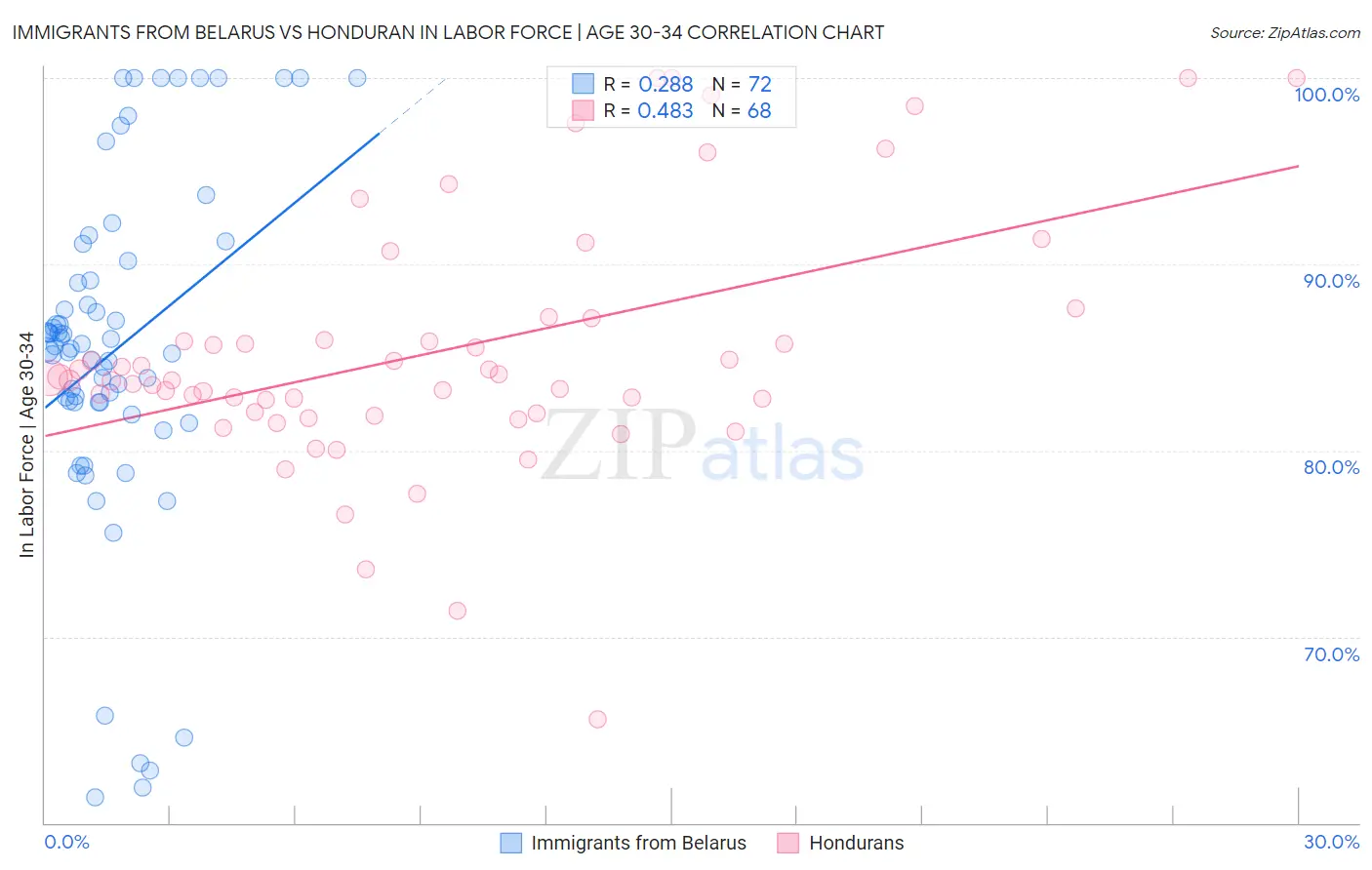 Immigrants from Belarus vs Honduran In Labor Force | Age 30-34