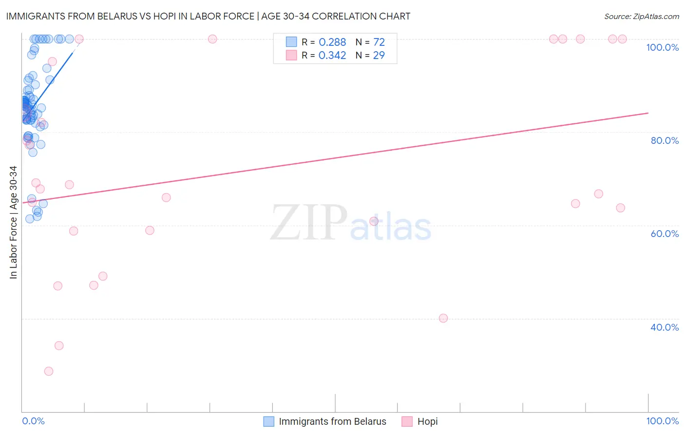 Immigrants from Belarus vs Hopi In Labor Force | Age 30-34