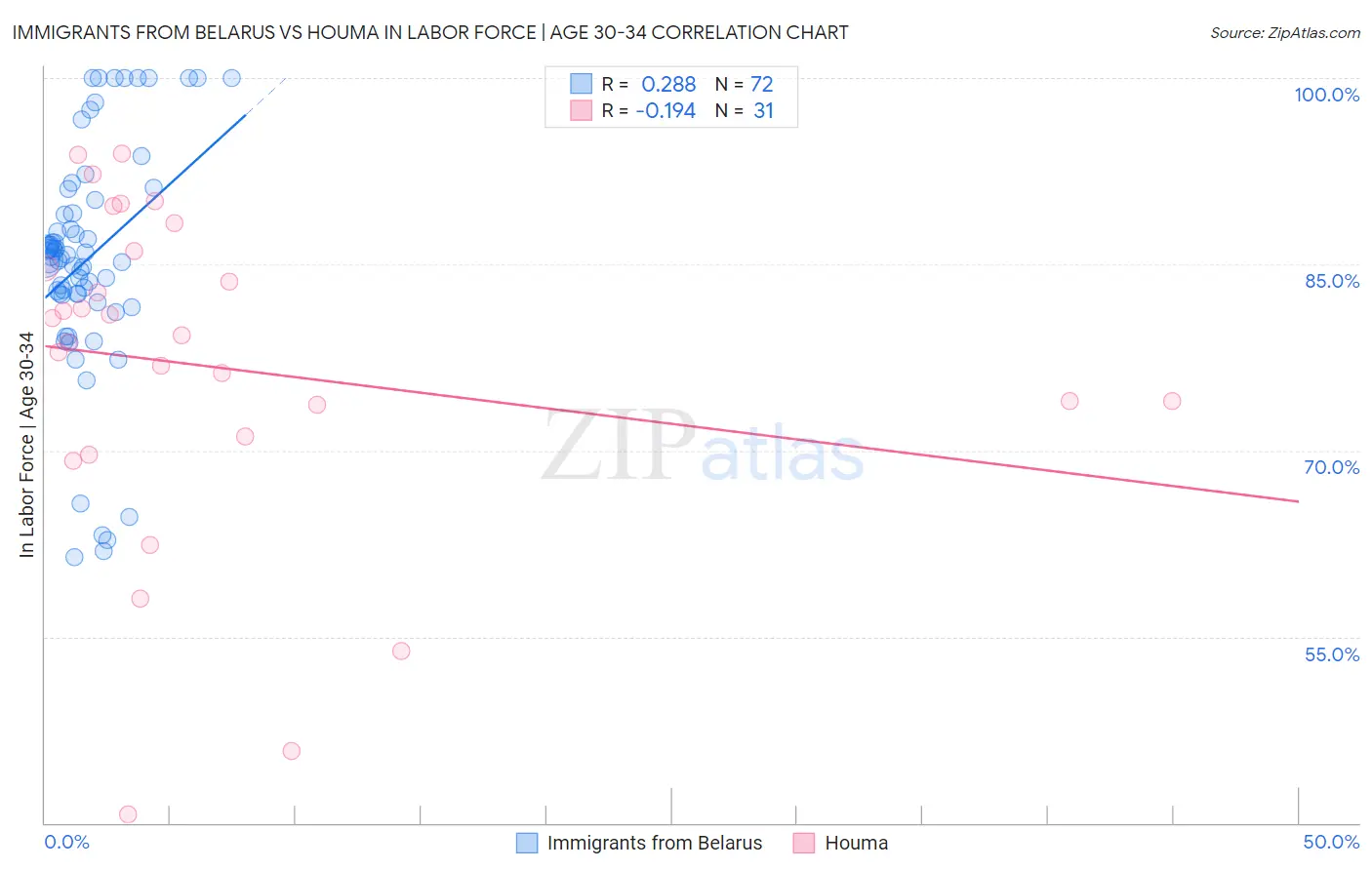 Immigrants from Belarus vs Houma In Labor Force | Age 30-34