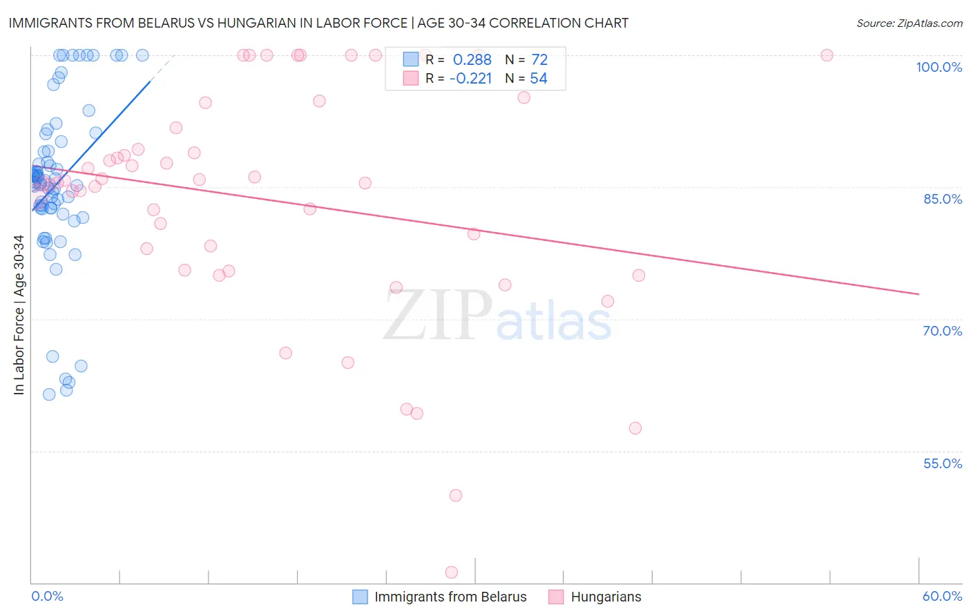 Immigrants from Belarus vs Hungarian In Labor Force | Age 30-34