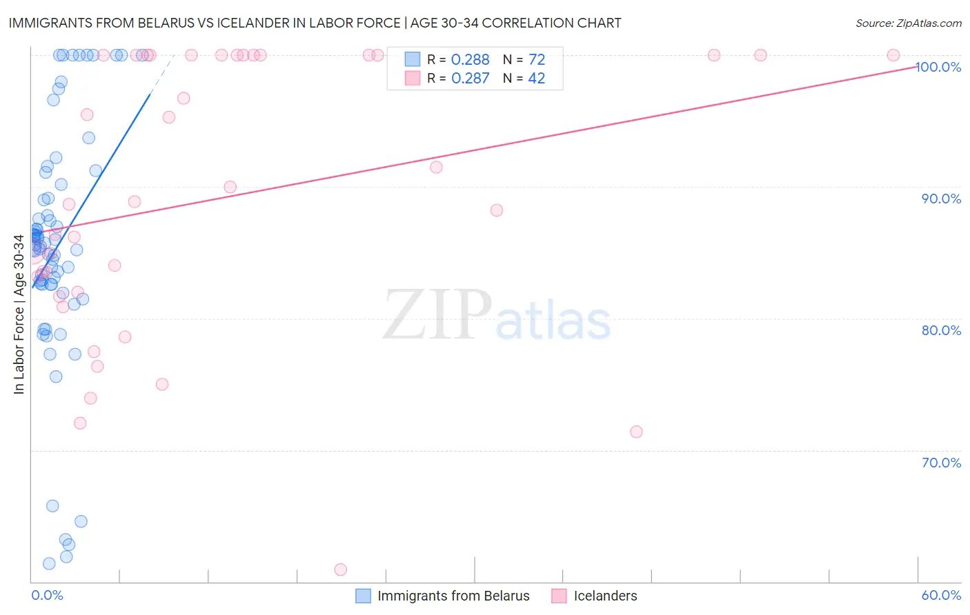 Immigrants from Belarus vs Icelander In Labor Force | Age 30-34