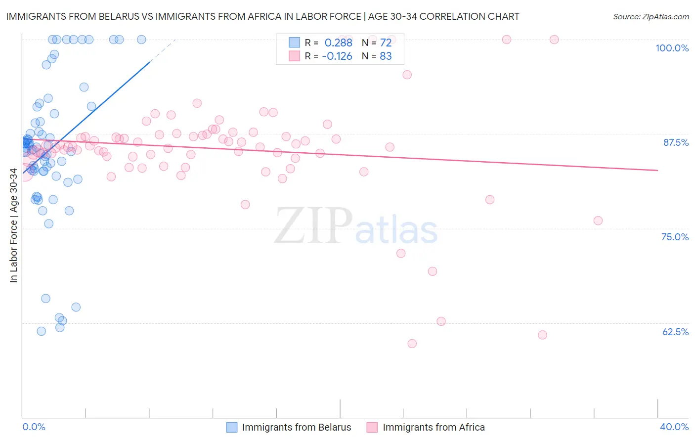 Immigrants from Belarus vs Immigrants from Africa In Labor Force | Age 30-34