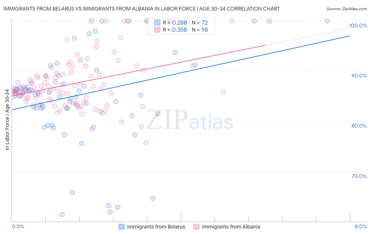 Immigrants from Belarus vs Immigrants from Albania In Labor Force | Age 30-34