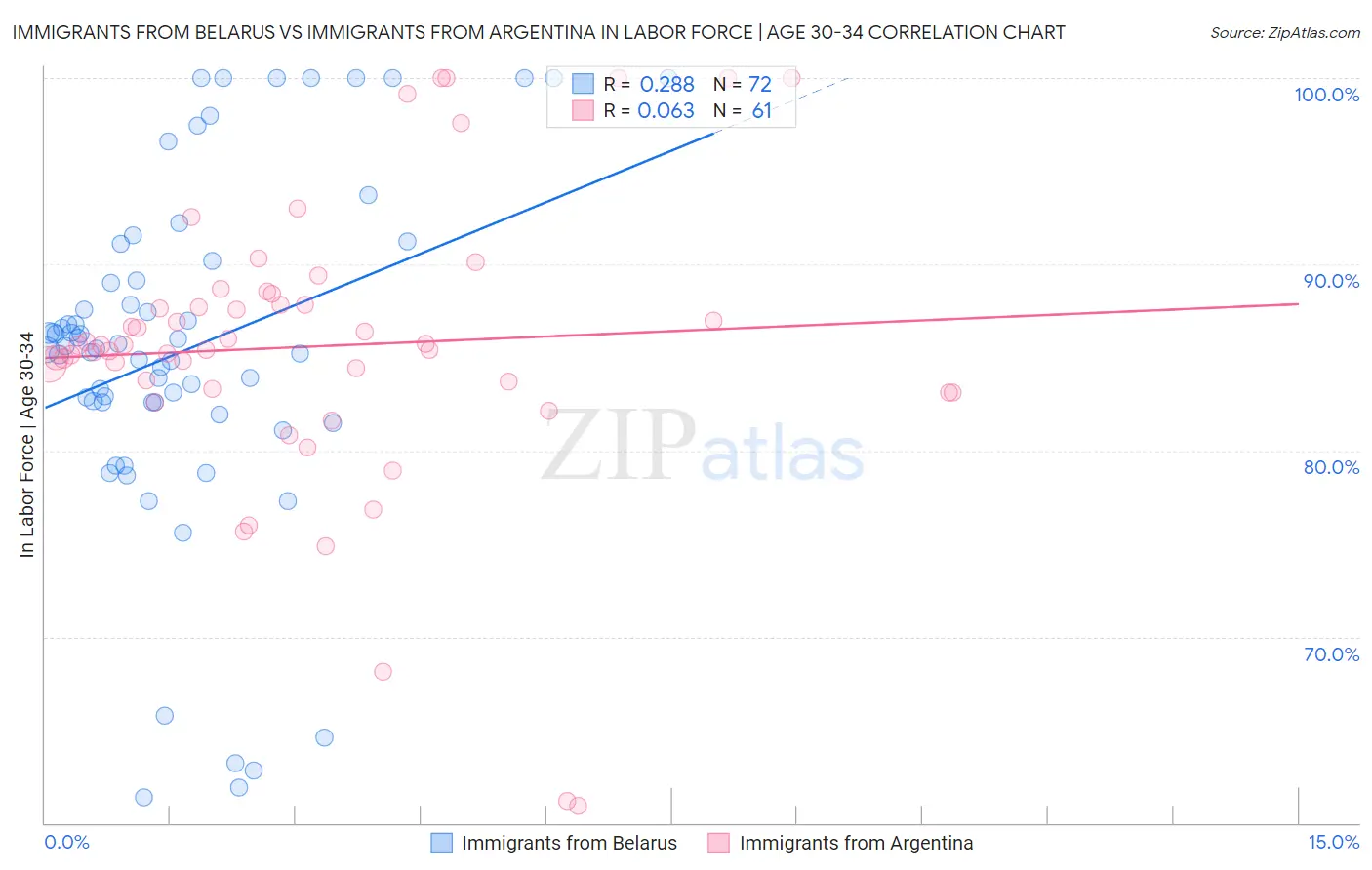 Immigrants from Belarus vs Immigrants from Argentina In Labor Force | Age 30-34