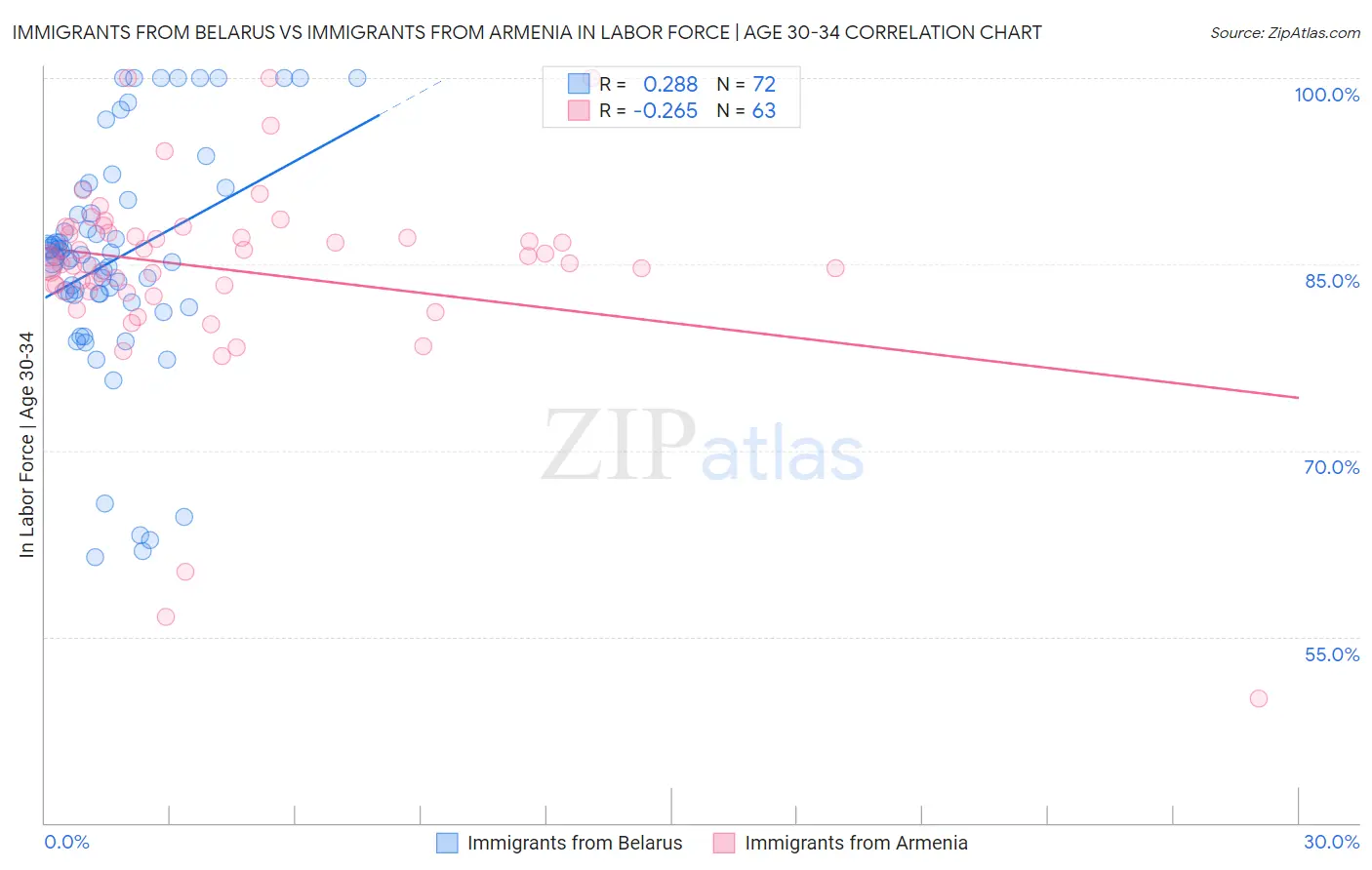 Immigrants from Belarus vs Immigrants from Armenia In Labor Force | Age 30-34