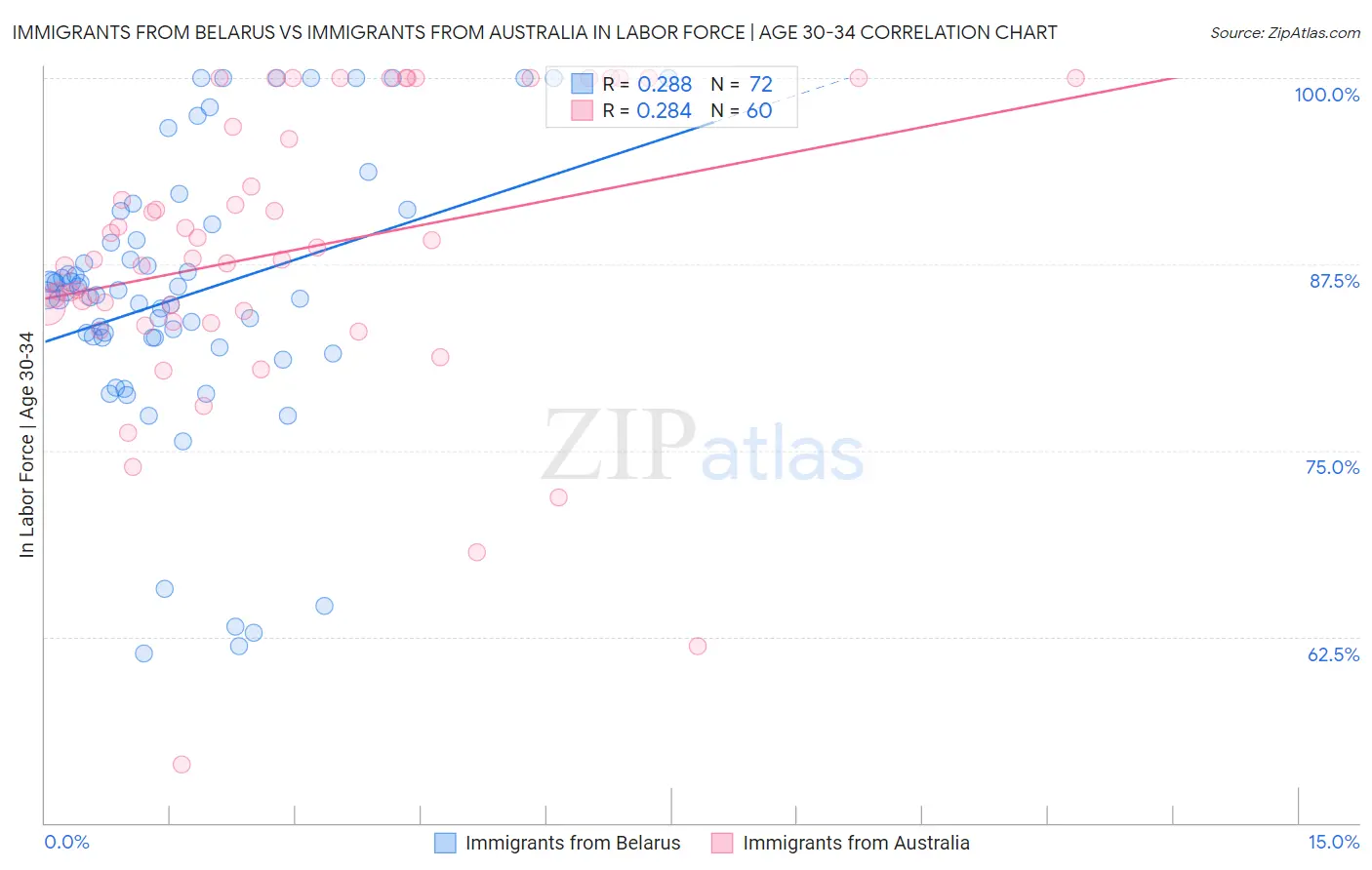 Immigrants from Belarus vs Immigrants from Australia In Labor Force | Age 30-34