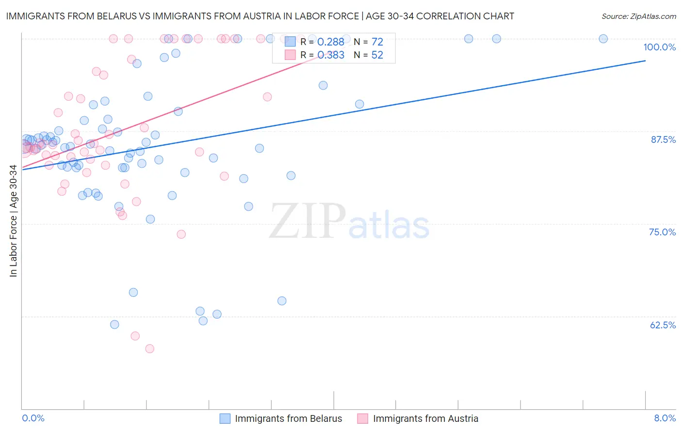 Immigrants from Belarus vs Immigrants from Austria In Labor Force | Age 30-34