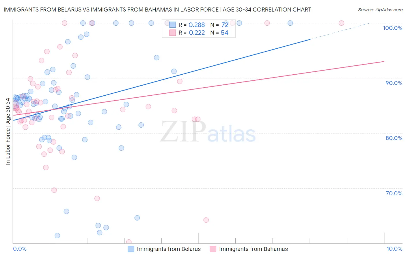 Immigrants from Belarus vs Immigrants from Bahamas In Labor Force | Age 30-34