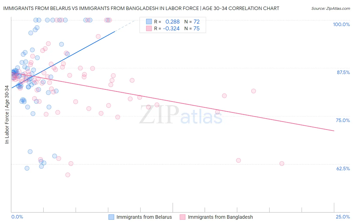 Immigrants from Belarus vs Immigrants from Bangladesh In Labor Force | Age 30-34