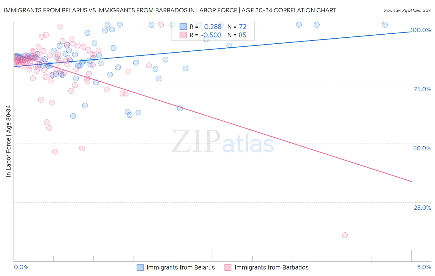 Immigrants from Belarus vs Immigrants from Barbados In Labor Force | Age 30-34