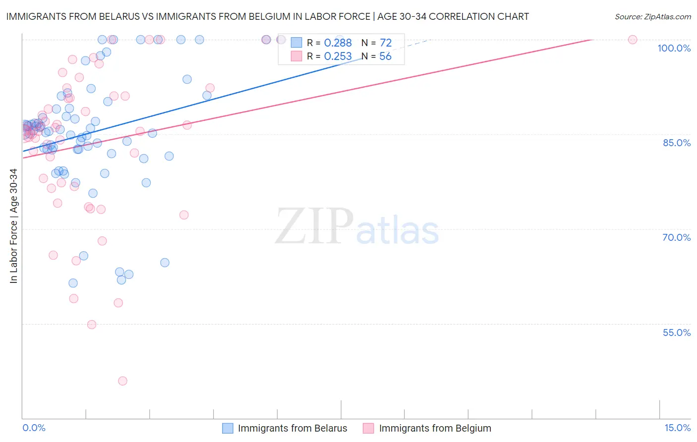 Immigrants from Belarus vs Immigrants from Belgium In Labor Force | Age 30-34